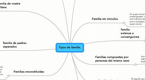 Mind Map: Tipos de familia.