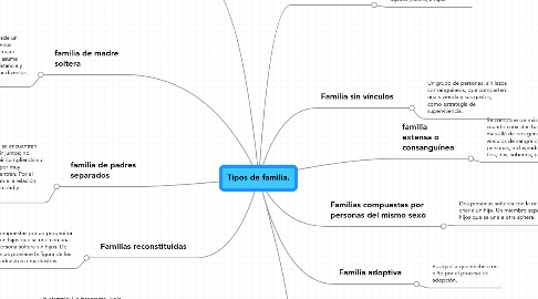 Mind Map: Tipos de familia.