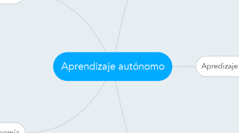 Mind Map: Aprendizaje autónomo