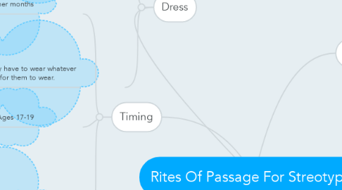 Mind Map: Rites Of Passage For Streotypes