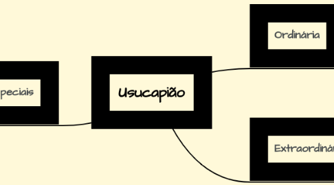 Mind Map: Usucapião