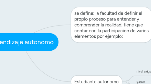 Mind Map: Aprendizaje autonomo
