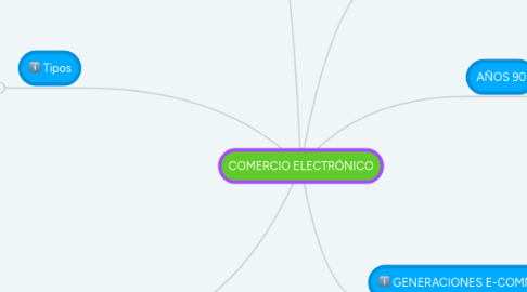 Mind Map: COMERCIO ELECTRÓNICO