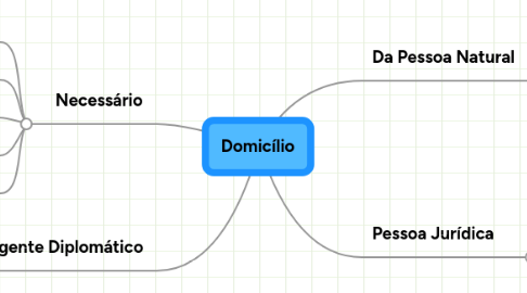 Mind Map: Domicílio