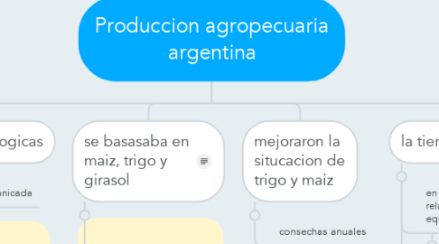 Mind Map: Produccion agropecuaria argentina