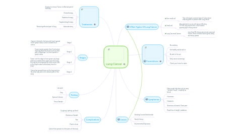 Mind Map: Lung Cancer