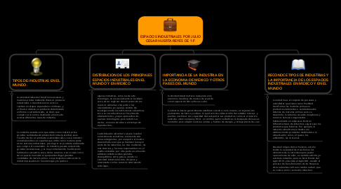 Mind Map: ESPACIOS INDUSTRIALES POR JULIO CESAR HUERTA REYES DE 1-F