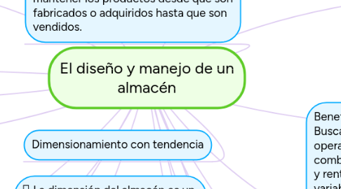 Mind Map: El diseño y manejo de un almacén