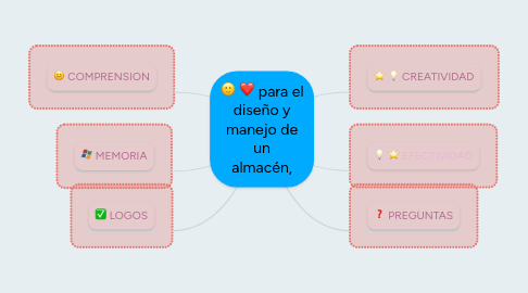 Mind Map: para el diseño y manejo de un almacén,