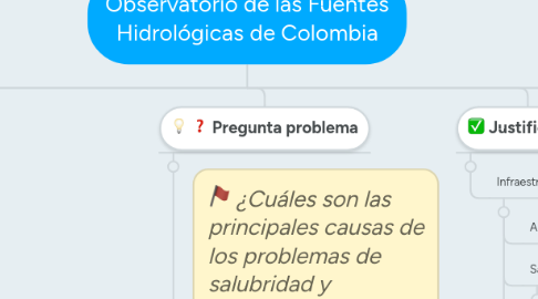 Mind Map: Observatorio de las Fuentes Hidrológicas de Colombia