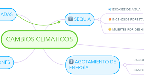 Mind Map: CAMBIOS CLIMATICOS