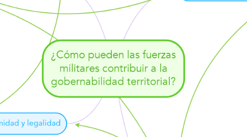 Mind Map: ¿Cómo pueden las fuerzas militares contribuir a la gobernabilidad territorial?
