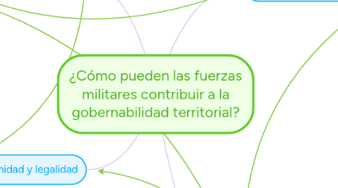 Mind Map: ¿Cómo pueden las fuerzas militares contribuir a la gobernabilidad territorial?