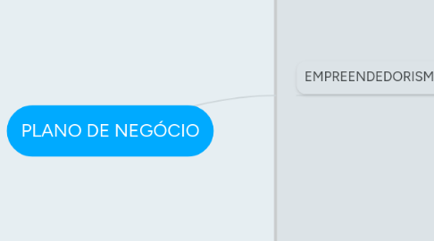 Mind Map: PLANO DE NEGÓCIO