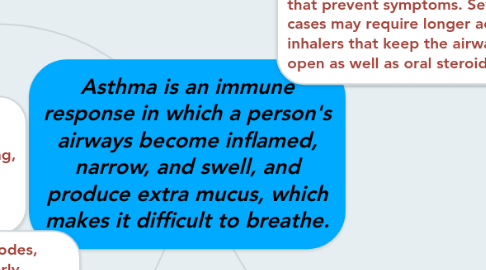 Mind Map: Asthma is an immune response in which a person's airways become inflamed, narrow, and swell, and produce extra mucus, which makes it difficult to breathe.