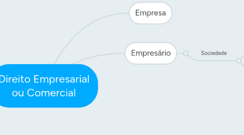 Mind Map: Direito Empresarial ou Comercial