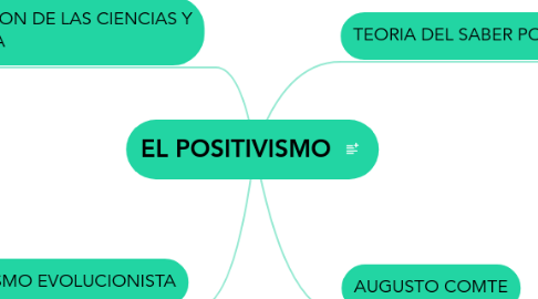 Mind Map: EL POSITIVISMO