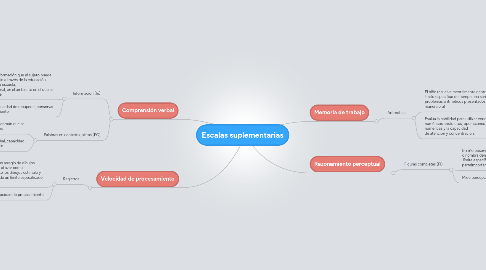 Mind Map: Escalas suplementarias