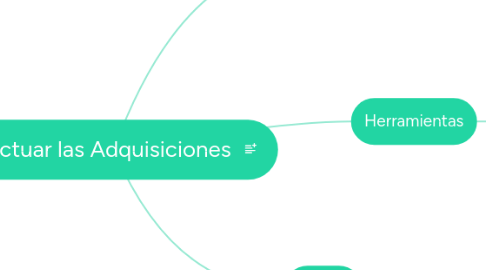 Mind Map: Efectuar las Adquisiciones