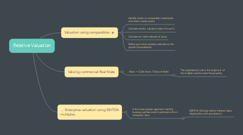Mind Map: Relative Valuation