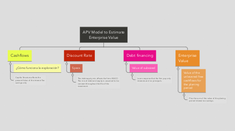 Mind Map: APV Model to Estimate Enterprise Value
