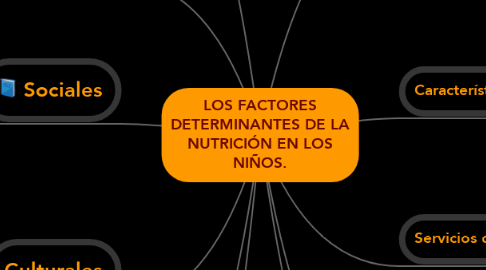 Mind Map: LOS FACTORES DETERMINANTES DE LA NUTRICIÓN EN LOS NIÑOS.