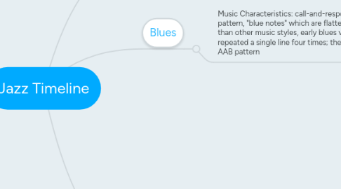 Mind Map: Jazz Timeline