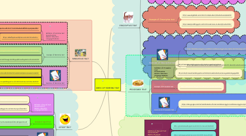 Mind Map: KINDS OF READING TEXT