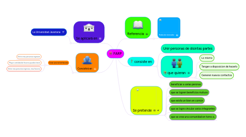 Mind Map: FARP