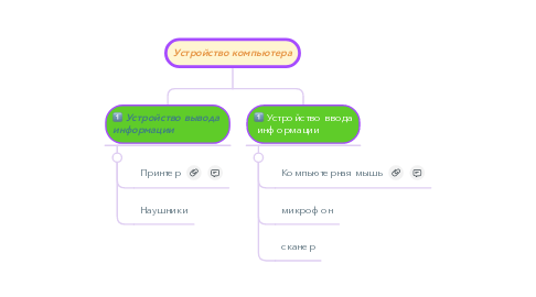 Mind Map: Устройство компьютера