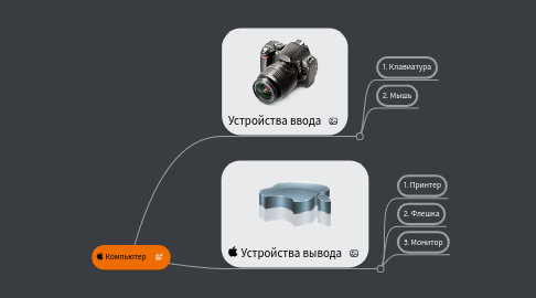 Mind Map: Компьютер