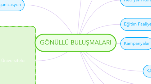 Mind Map: GÖNÜLLÜ BULUŞMALARI