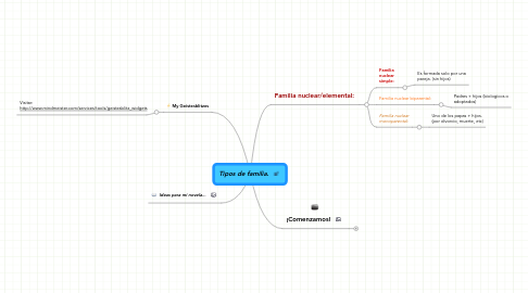 Mind Map: Tipos de familia.