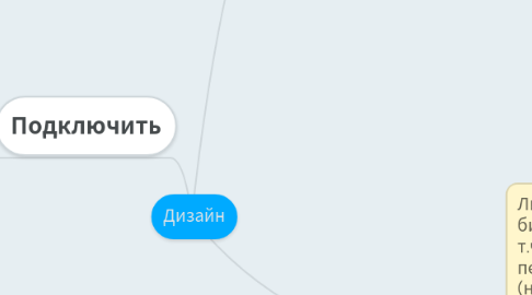 Mind Map: Дизайн