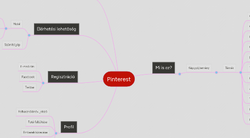 Mind Map: Pinterest