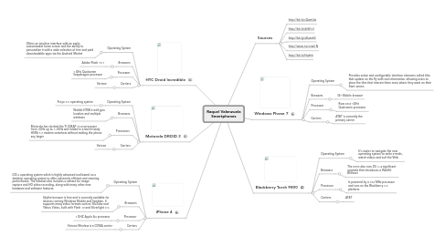 Mind Map: Raquel Valenzuela Smartphones