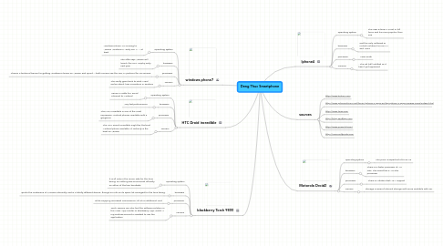 Mind Map: Deng Thuc Smartphone