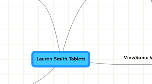 Mind Map: Lauren Smith Tablets