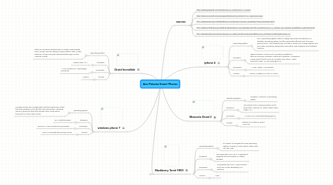 Mind Map: Ana Palacios-Smart Phones