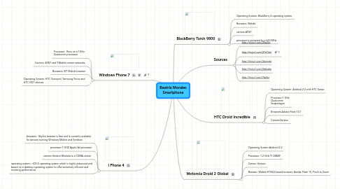 Mind Map: Beatriz Morales Smartphone