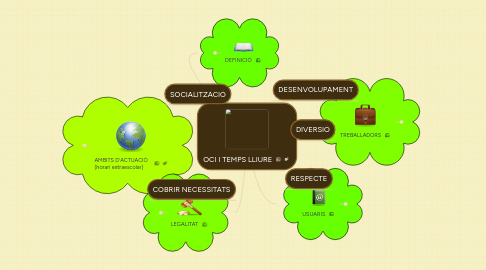 Mind Map: OCI I TEMPS LLIURE