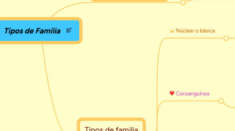 Mind Map: Tipos de Familia