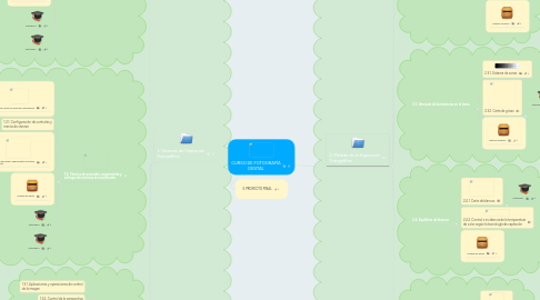 Mind Map: CURSO DE FOTOGRAFÍA DIGITAL