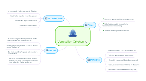 Mind Map: Vom stillen Örtchen