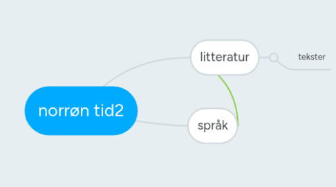 Mind Map: norrøn tid2