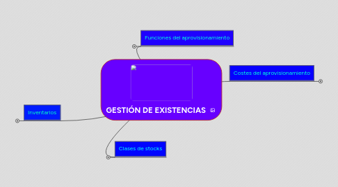 Mind Map: GESTIÓN DE EXISTENCIAS