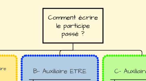 Mind Map: Comment écrire le participe passé ?