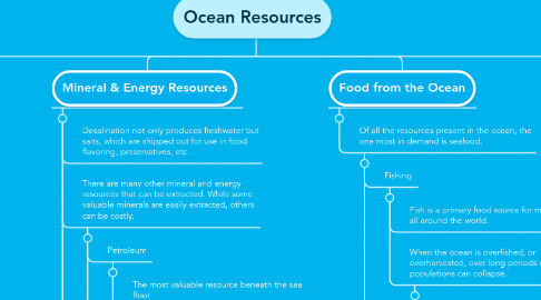 Mind Map: Ocean Resources