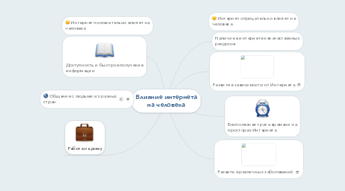 Mind Map: Влияние интернета на человека