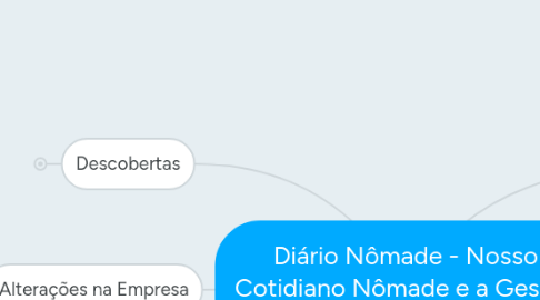 Mind Map: Diário Nômade - Nosso Cotidiano Nômade e a Gestão de Empresas Remotamente